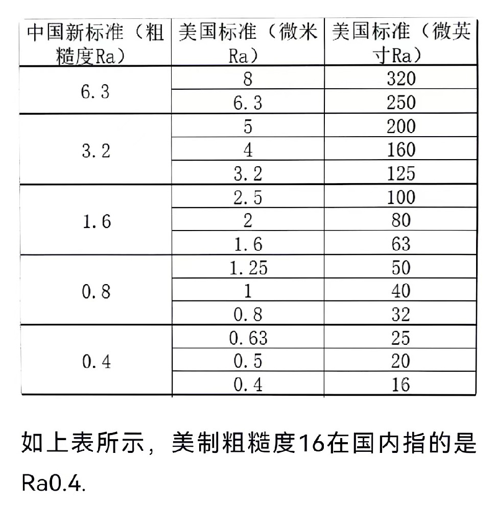 中国新标准粗糙度与美标标准对比表